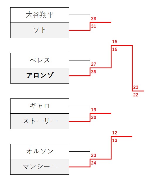 結果速報】優勝者はピート・アロンゾ（連覇）！ 大谷翔平出場の