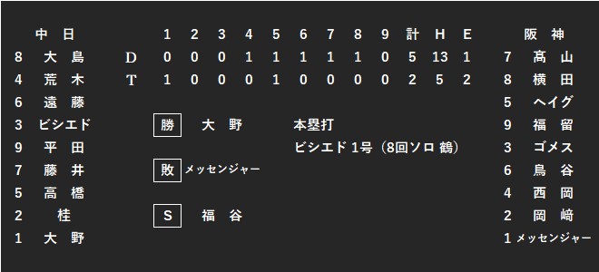 阪神 近年の開幕戦戦績 開幕戦は 特別な試合 Or 143分の1 ベースボールチャンネル Baseball Channel