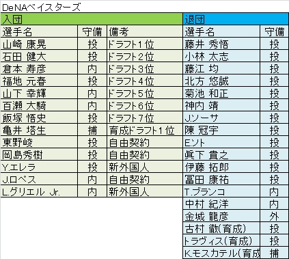 横浜denaベイスターズ 15補強診断 弱点補強で選手層に厚み クライマックスシリーズ初進出も夢物語ではない ベースボールチャンネル