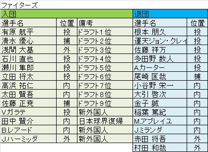 北海道日本ハムファイターズ 15補強診断 若手の台頭で厚みを増した野手陣 チームの最終順位は先発投手陣次第 ベースボールチャンネル