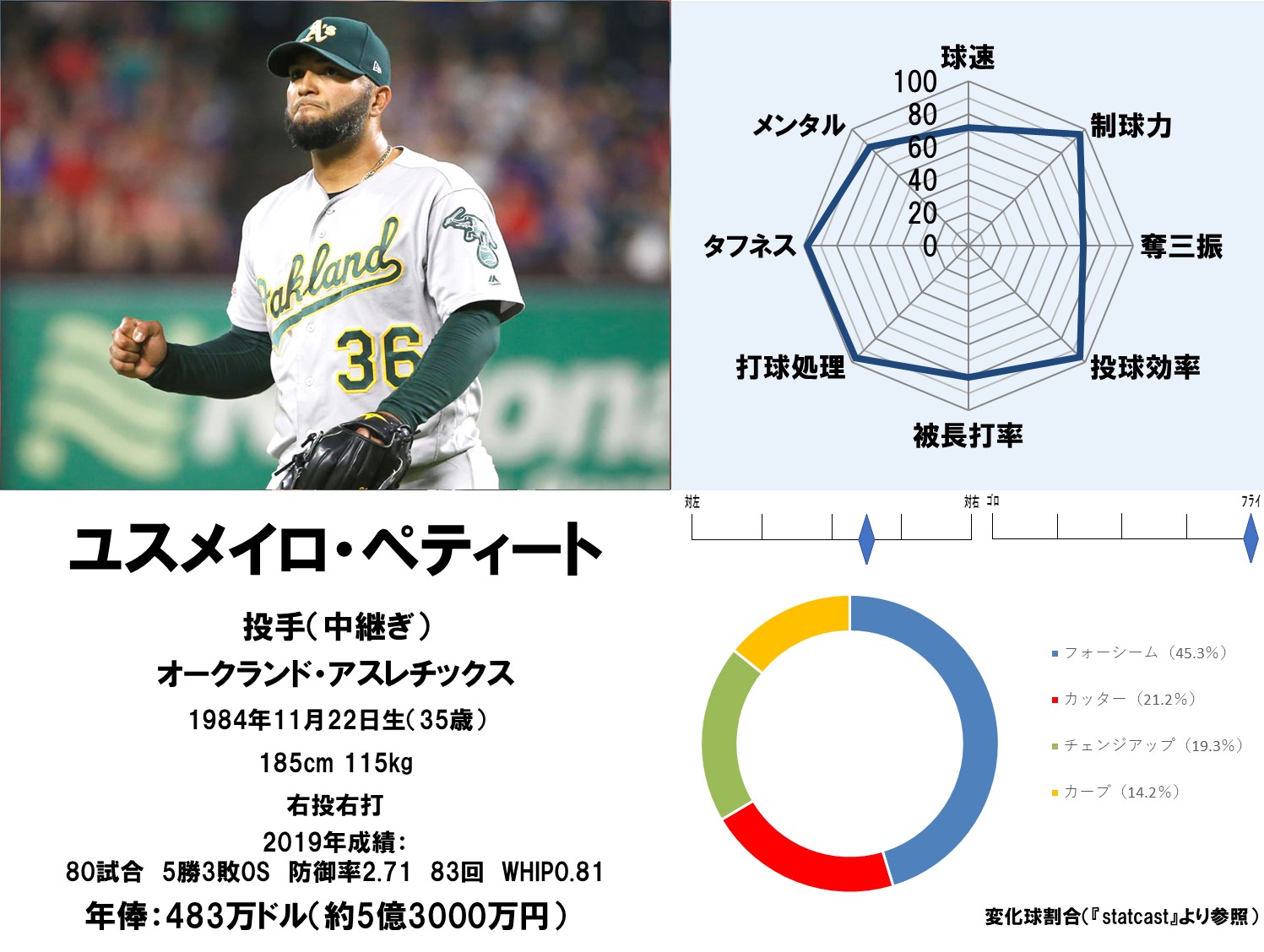 Mlb最高の選手は誰だ 救援投手総合能力値ランキング16位 位 ブルペンの柱となる選手たち 19シーズン版 ベースボールチャンネル Baseball Channel