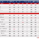 【表】歴代日本人メジャーリーガーOPS・主要打撃成績の軌跡