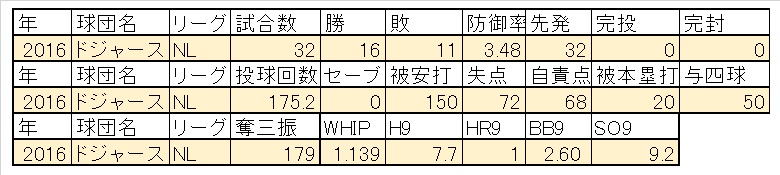 Maedaの2016成績