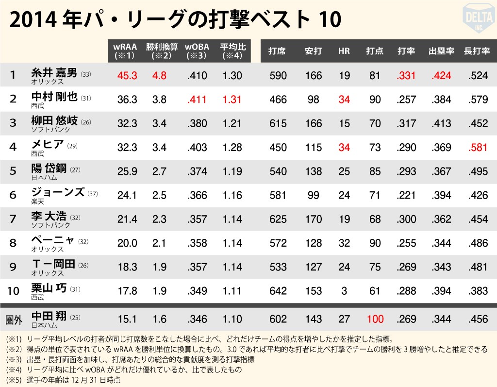 22歳の二塁手 山田哲人が大ブレイク セイバーメトリクスの視点で過去の打撃ベスト10を振り返ろう 14年編 ベースボールチャンネル Baseball Channel