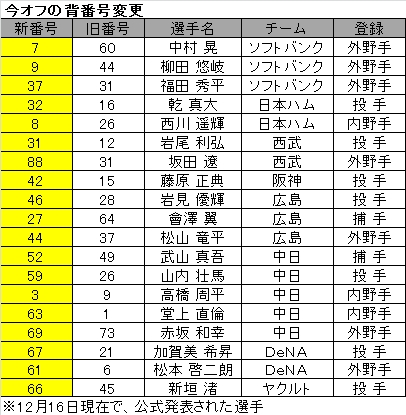 ホークスの柳田 中村らは一桁に 昇格 降格 チーム内の評価がよくわかる 背番号 変更 ベースボールチャンネル Baseball Channel